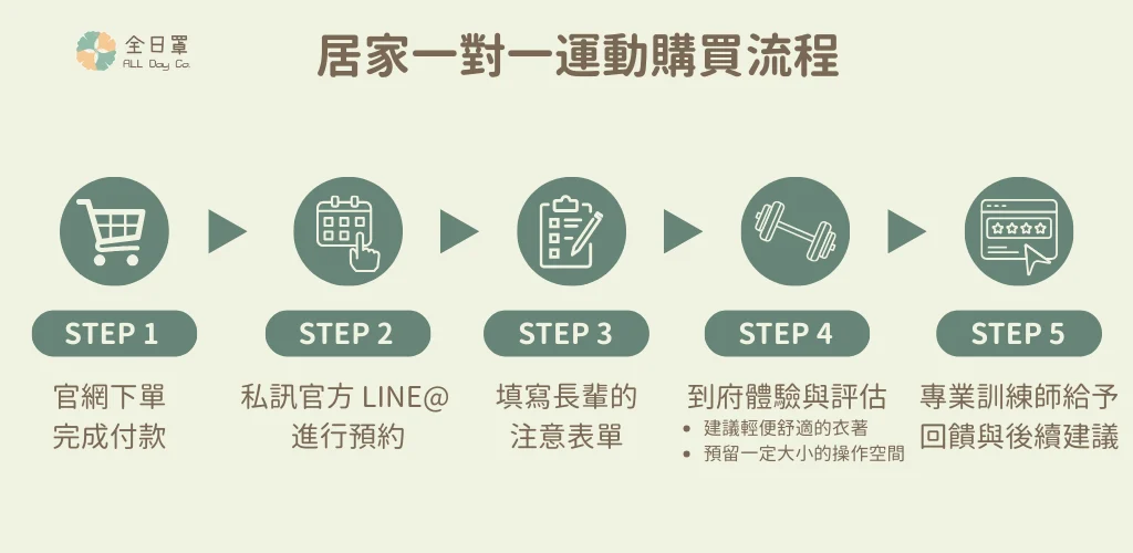 居家銀髮一對一運動體驗課程 購買流程 1